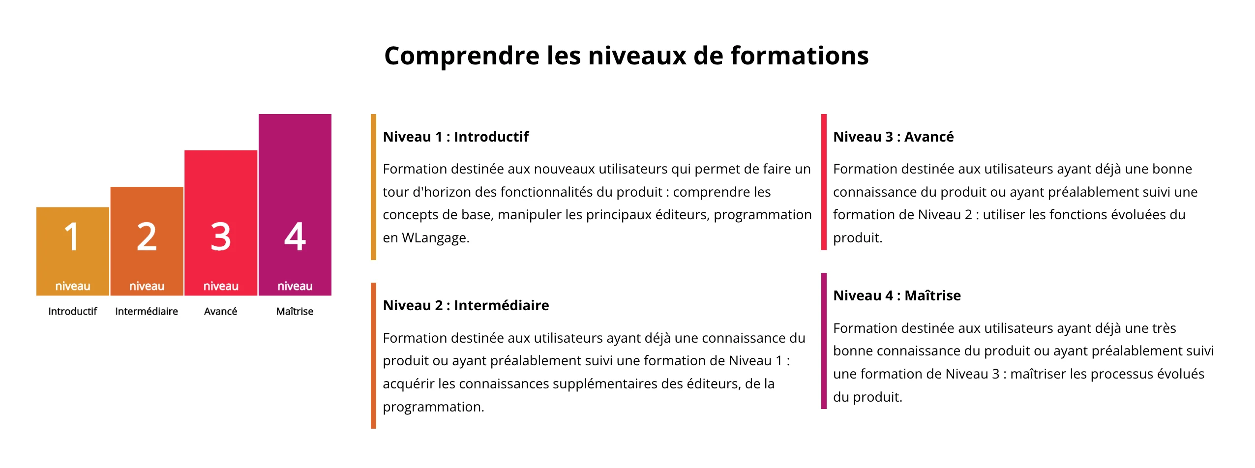 Comprendre les niveaux de formation — Introductif, Intermédiaire, Avancé, Maîtrise