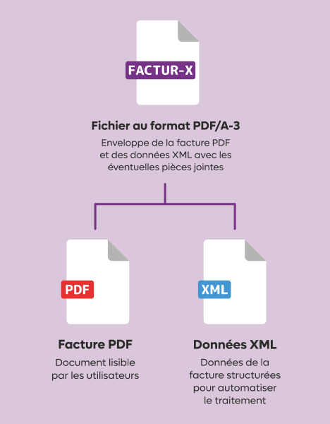 Facturation électronique Factur-X