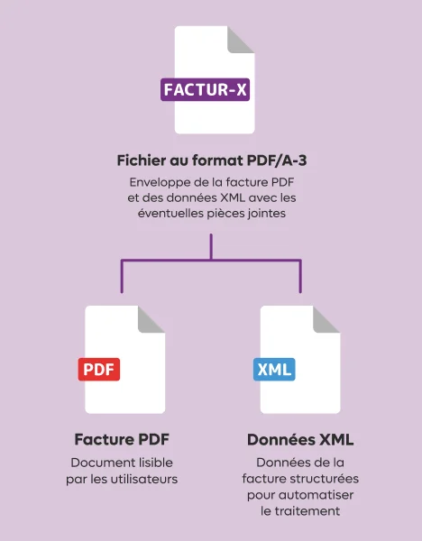 Facturation électronique Factur-X