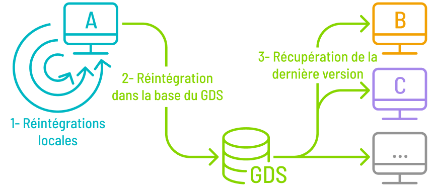 GDS Historisation locale