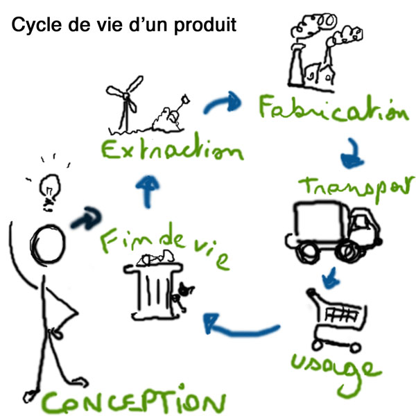 Cycle de vie — Économie circulaire Netover